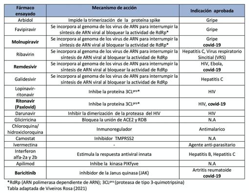 Algunos ejemplos de fármacos ensayados por reposicionamiento para el tratamiento de covid-19. Adaptado de Viveiros, R. (2021) por N. Campillo. Clinical trials on drug repositioning for COVID-19 treatment. Rev Panam Salud Publica. 2020;44:e40