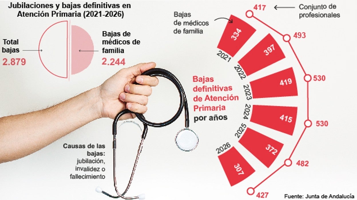 La sanidad andaluza pierde 350 médicos de familia cada año por jubilaciones que quedan sin cubrir