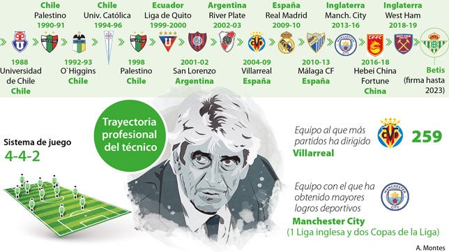 Pellegrini y el Betis: Una apuesta por la experiencia