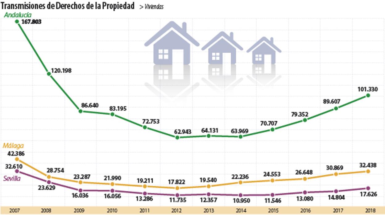 Por cuarto año consecutivo, el mercado inmobiliario andaluz crece a doble dígito