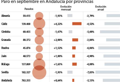 Sevilla encabeza la bajada del paro en España gracias a Lagoh