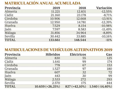 «Annus horribilis» en la automoción: las matriculaciones caen un 11% en Andalucía en 2019