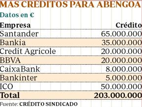 Unicaja rechaza participar en el tercer rescate financiero de Abengoa