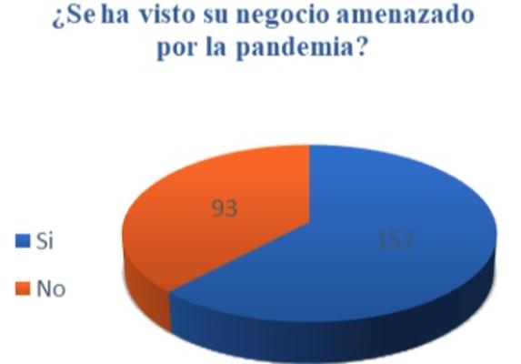 ¿Qué efectos ha tenido el Covid en los 500.000  emprendedores andaluces?