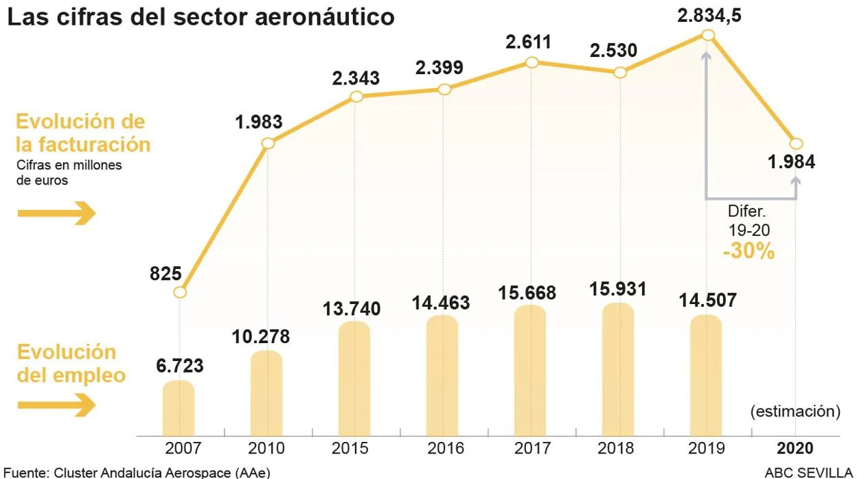 El negocio de la industria aeron utica auxiliar de Andaluc a cae