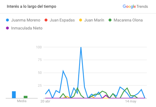 ¿Quiénes son los candidatos más buscados en Google?