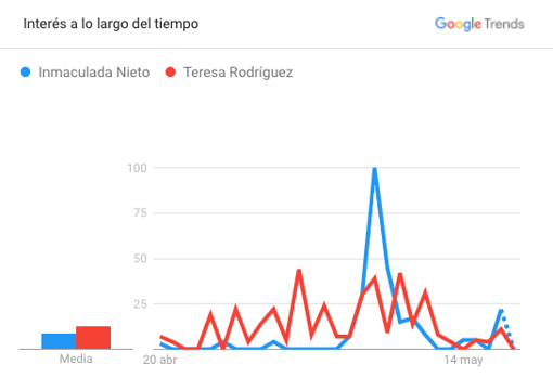 ¿Quiénes son los candidatos más buscados en Google?