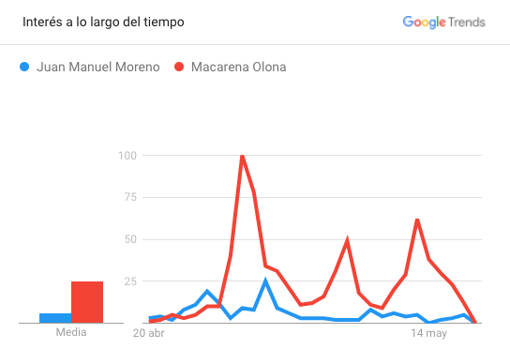¿Quiénes son los candidatos más buscados en Google?