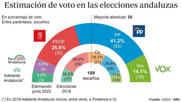 El PP se dispara y se coloca a solo dos escaños de la mayoría absoluta en Andalucía
