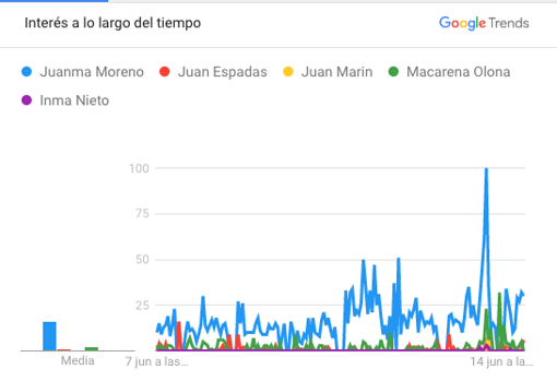 ¿Quiénes son los candidatos más buscados en Google a las puertas de las votaciones del 19-J?