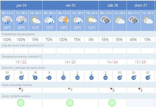 La previsión de Aemet para estos días