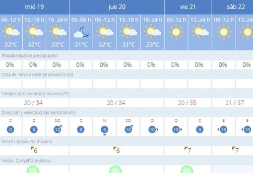 Tiempo en Sevilla: el verano acaba con calor y máximas que rozarán los 40 grados