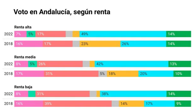 Así han votado los andaluces según su renta, en los pueblos y las ciudades