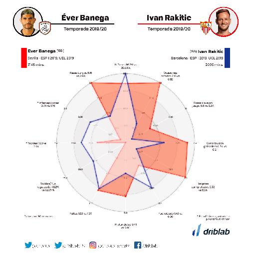 Radar comparativo de la temporada 2019/20 de Éver Banega e Ivan Rakitic