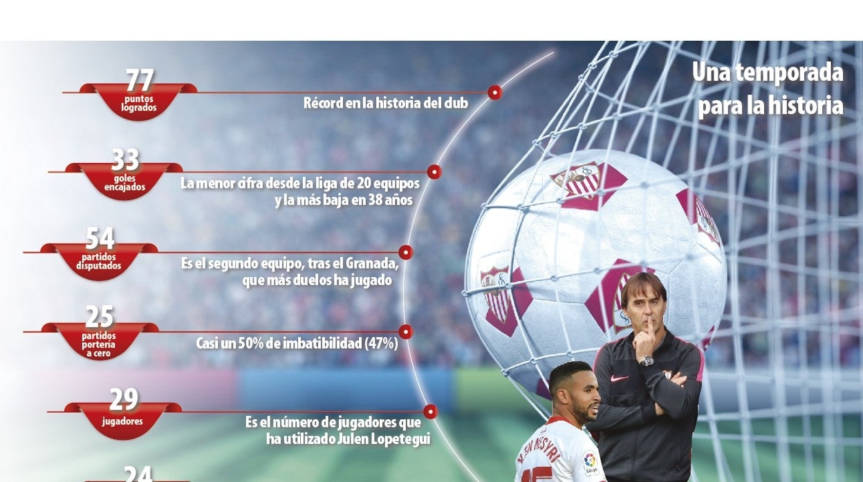 Las cifras del Sevilla FC