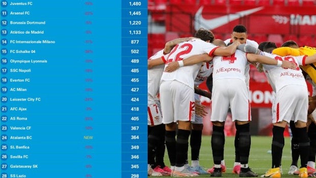 El Sevilla, quinto club de Europa que «mejor» afrontó la crisis económica