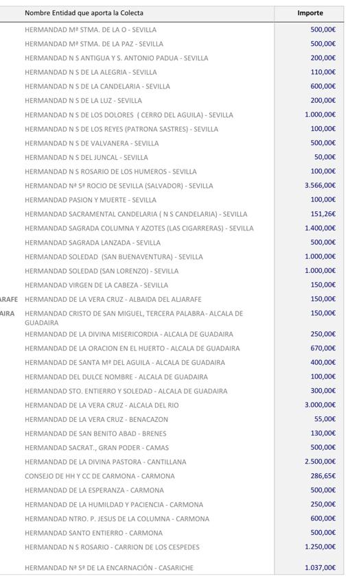 La aportación de las hermandades al Fondo Común Diocesano baja un 20%