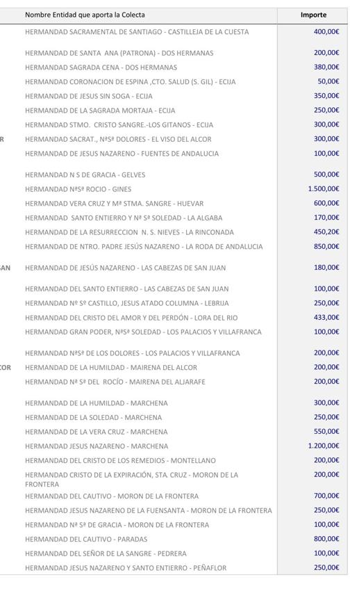 La aportación de las hermandades al Fondo Común Diocesano baja un 20%