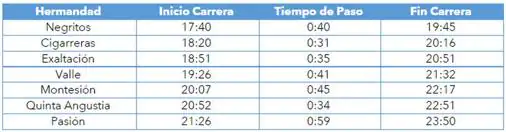 Semana Santa Sevilla 2023: hermandades del Domingo de Ramos, itinerarios,  horarios y recorrido de todas las procesiones - Estadio Deportivo