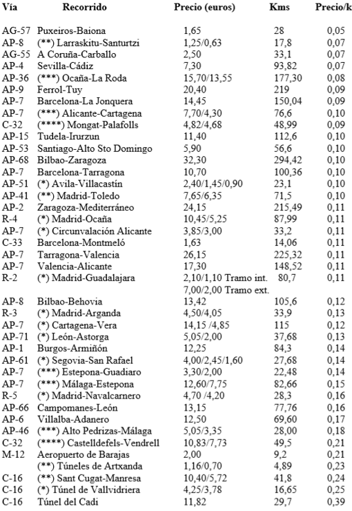 Informe de la Asociación de Automovilistas Europeos Asociados (AEA) con precios de 2018