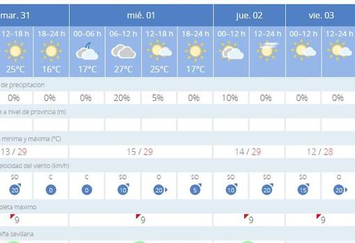 Previsión en Villamanrique