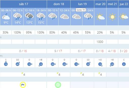 El tiempo en Sevilla: las lluvias del fin de semana darán paso al frío