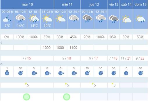 El tiempo para el fin de semana de Feria