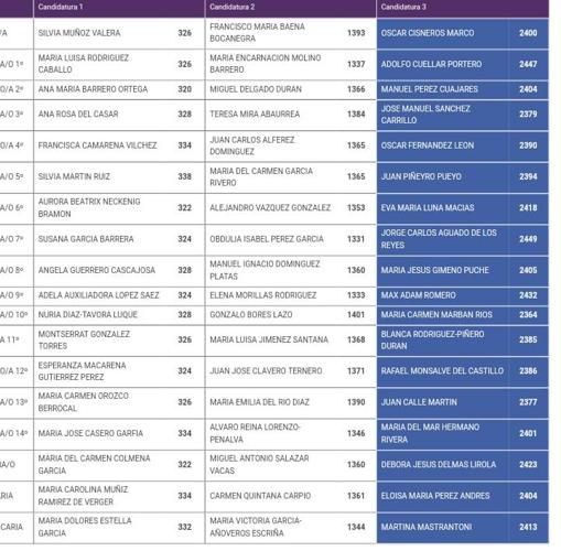 Los votos que lograron los miembros de cada una de las candidaturas