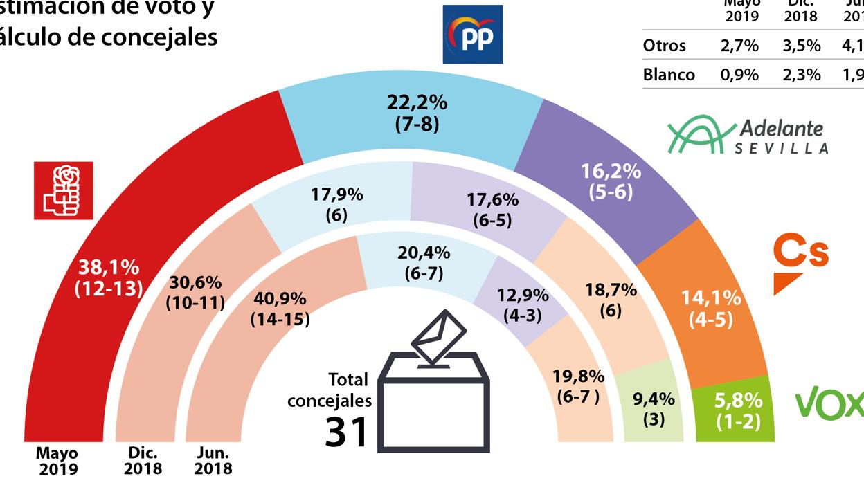 Espadas ganaría, pero tendría que apoyarse en Adelante o Ciudadanos