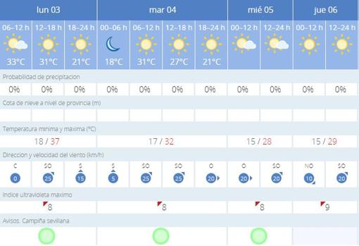 Tabla de predicciones AEMET en Sevilla