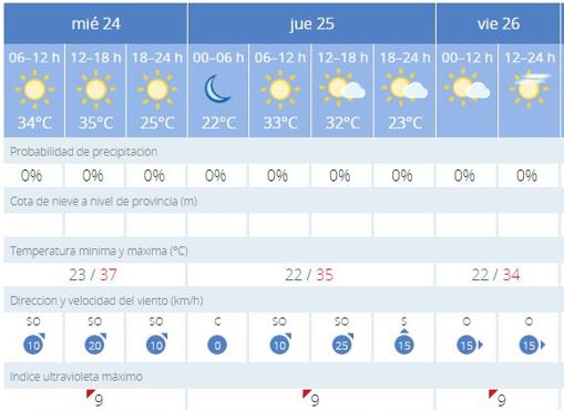 Previsión meteorológica para los próximos días