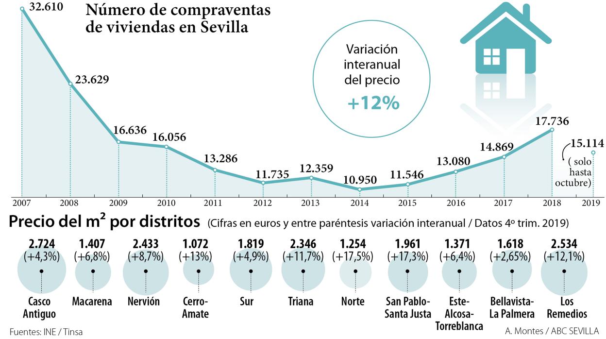 Evolución de las operaciones de compra venta y el precio por distritos en Sevilla