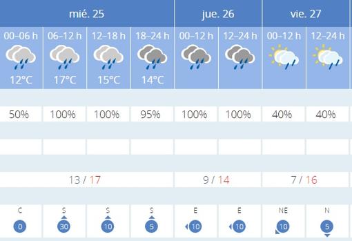 El tiempo en Sevilla: una nueva borrasca trae a la provincia lluvia, frío y avisos amarillos