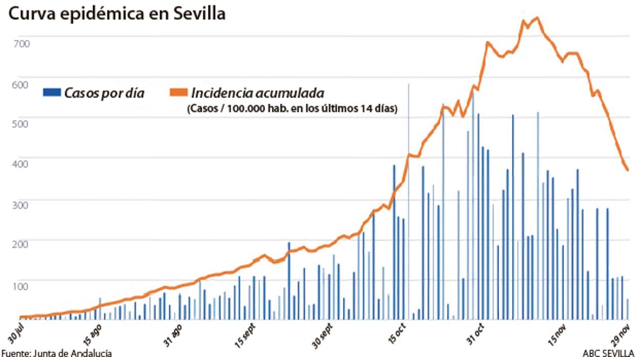 El Cerro del Águila es el único barrio de Sevilla donde han crecido los contagios por coronavirus en los últimos 15 días