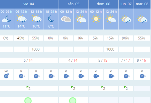 ¿Qué tiempo hará en Sevilla durante el puente de diciembre 2020?