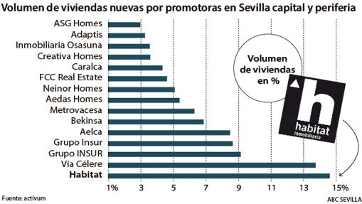 Principales promotoras que desarrollan viviendas en Sevilla