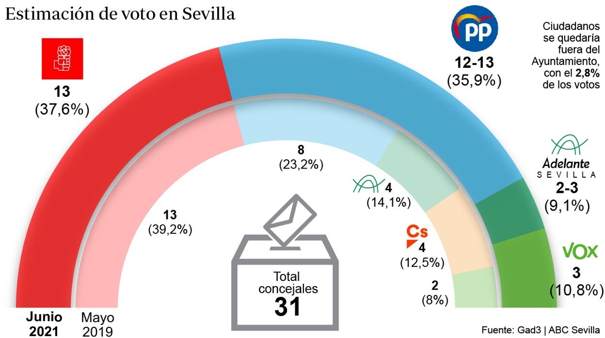 Gráfico sobre la estimación de voto en Sevilla para las próximas municipales