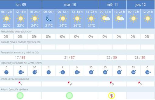 Predicción de Aemet para los próximos días