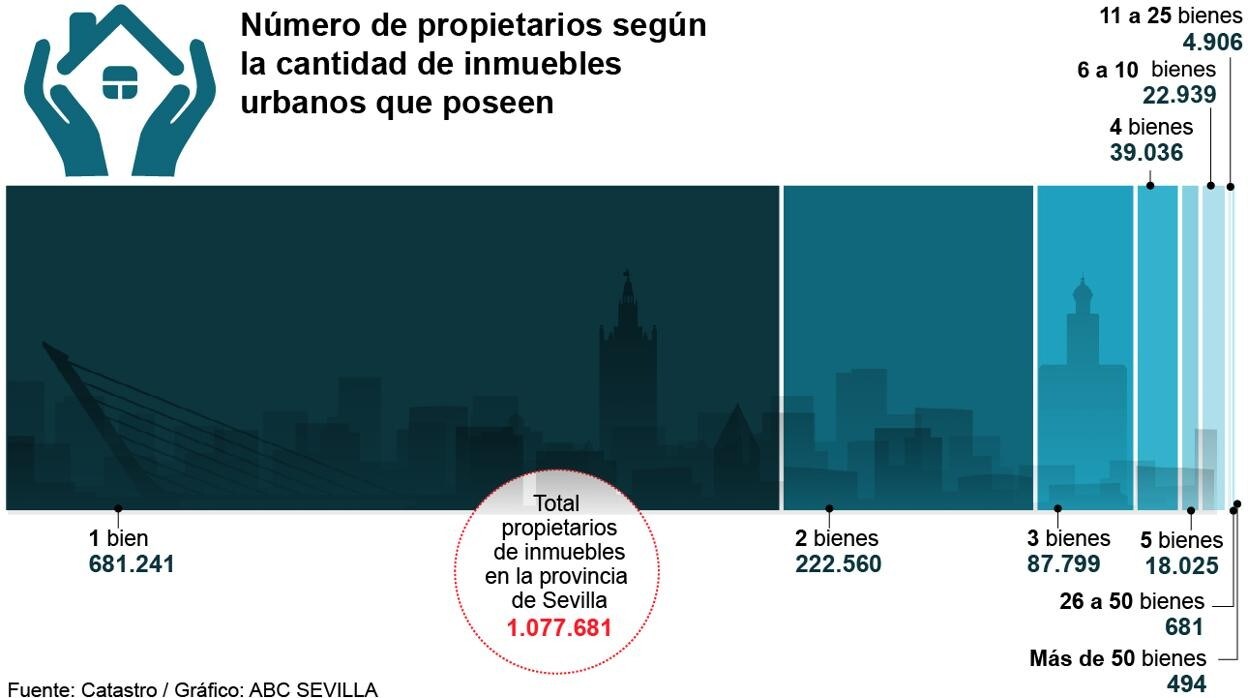 Sevilla tiene más de 6.000 propietarios con más de diez viviendas