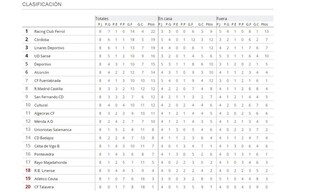 está el Córdoba CF en la clasificación del Grupo 1 de Primera Federación tras al Talavera