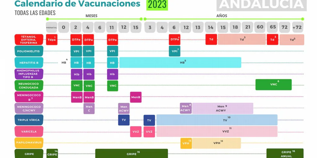 This is Andalusia’s new vaccination schedule in 2023 for all ages