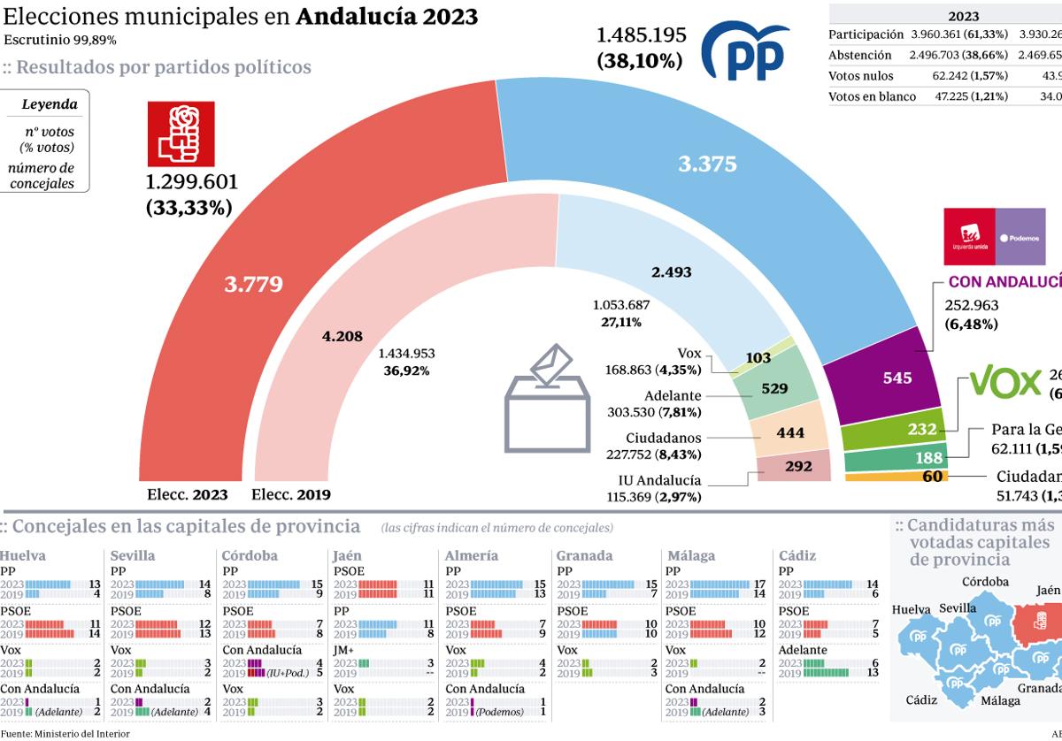 Elecciones 2023: qué es el empate técnico y qué pasa si HOY no se