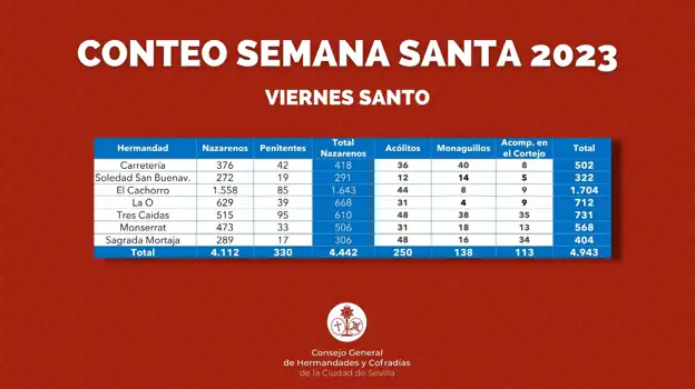 All Data From The Number Of Nazarenes: Semana Santa In 2023 Grew By 6% Compared To Last Year