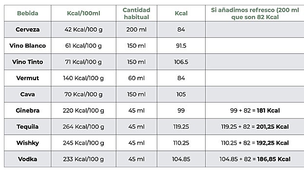 Calorías por bebida alcohólica.