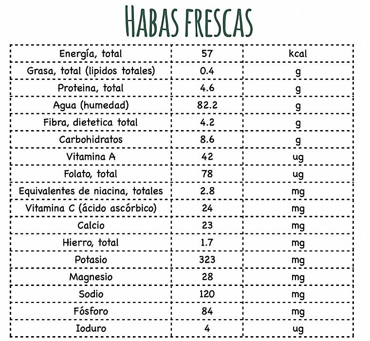 La composición nutricional de las habas.