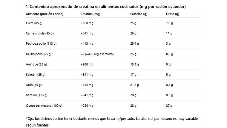 Cantidad de creatina en mg por ración estándar de alimentos naturales