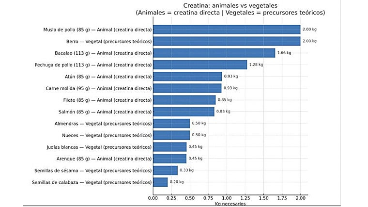 Comparativa de las fuentes de creatina animal vs vegetal