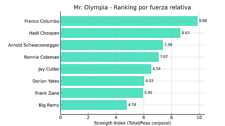De Schwarzenegger a Coleman: los récords más bestias del culturismo