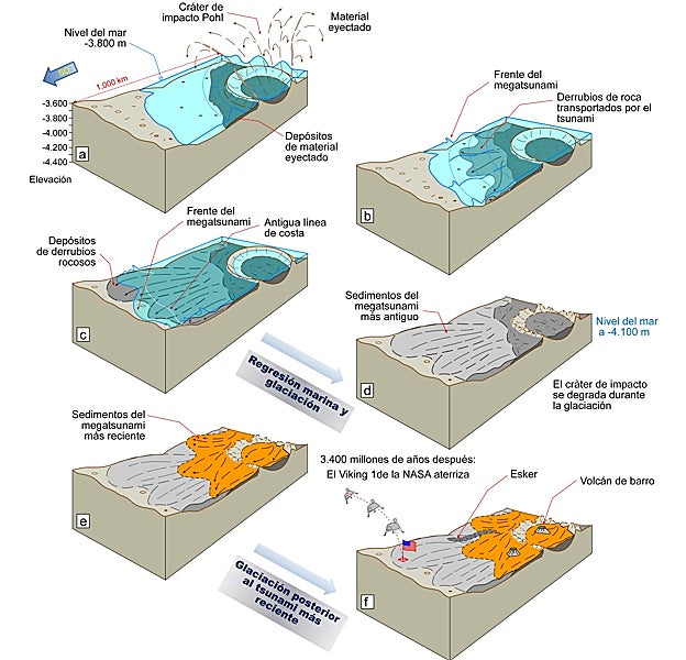 Reconstrucción que muestra la historia de la formación y modificación en la región de Chryse Planitia de Marte. (a) El cráter (denominado Pohl) se forma en un ambiente marino superficial, (b) desencadenando frentes de flujo de agua y escombros del megatsunami. (c) Los frentes de olas inundan ampliamente las llanuras limítrofes de las tierras altas y bajas, incluyendo una sección de aproximadamente 900 km al suroeste del lugar del impacto. (d) El océano retrocede hasta -4.100 m (e) El megatsunami más reciente desborda el cráter y partes del megatsunami más antiguo. La glaciación continúa y posteriormente se forman volcanes de lodo. (f) Unos 3.400 millones de años después, el módulo de aterrizaje Viking 1 aterriza en el borde del depósito del megatsunami más antiguo