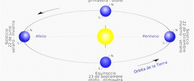 The Earth reaches its maximum speed today: 110,700 kilometers per hour